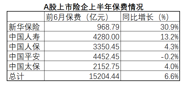 A股上市险企半年保费扫描：产险普涨 寿险分化