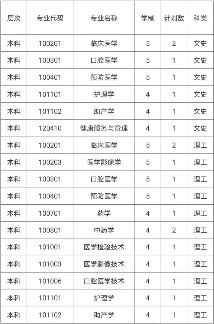 2020考生最关心的齐鲁医药学院专业招生计划分布都在这儿