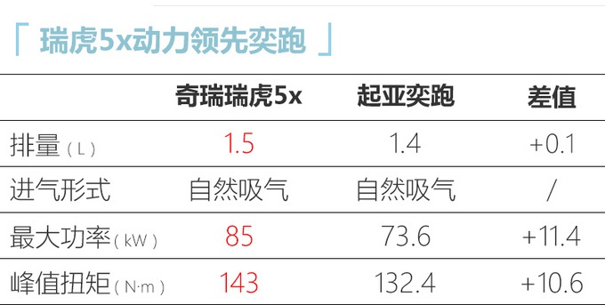 6万就能买的SUV，就看奇瑞这款车，性价比没得说，外观内饰更豪华