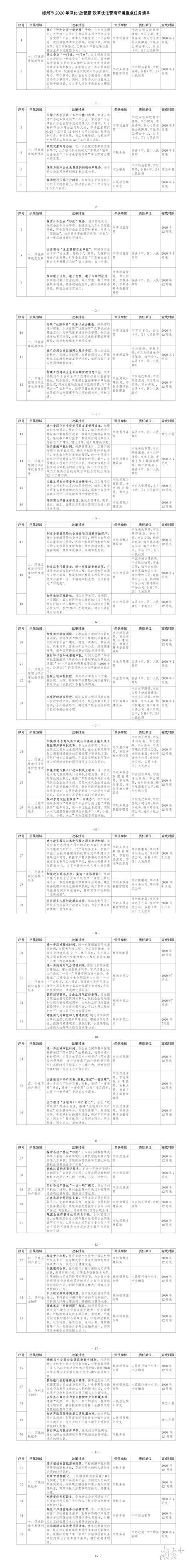 梅州市2020年深化"放管服"改革优化营商环境重点任务清单出炉