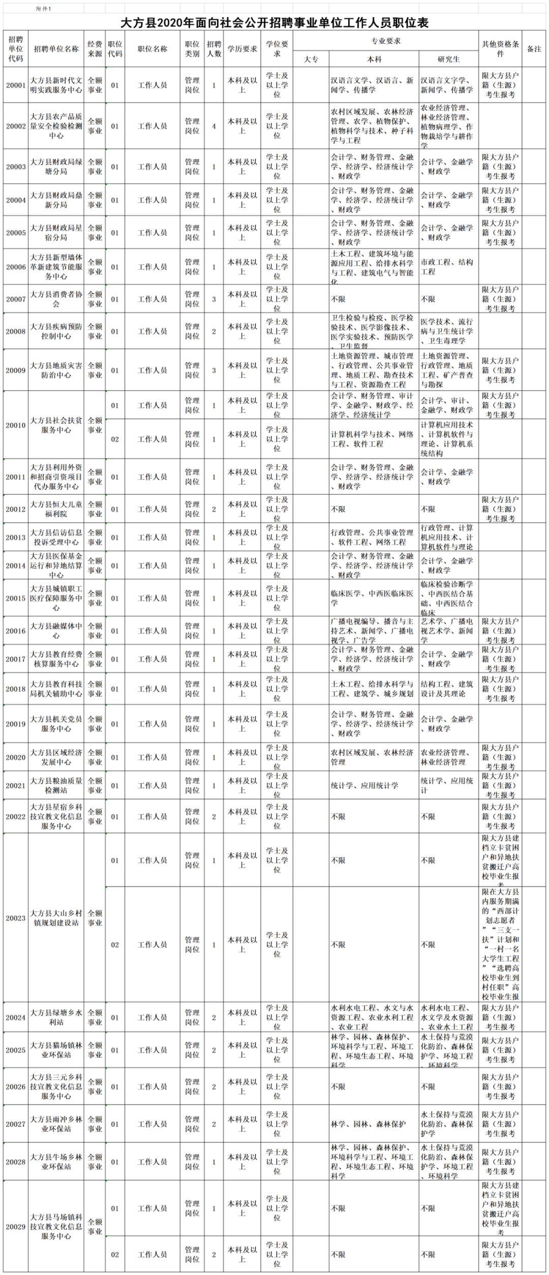 2020赫章事业单位招_事业贵州省县级2020年第二批公开招聘22名事业单位工(2)