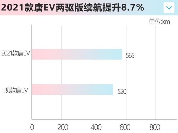 新款比亚迪唐实拍！配电子挡杆 双色内饰更有质感 涨价也要买？