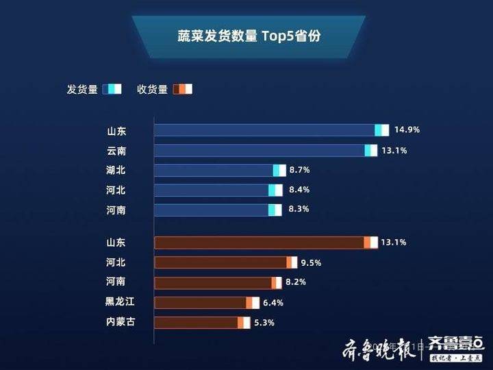 上半年公路货运数据:基建先发力!山东基建农资蔬菜三项全国第一