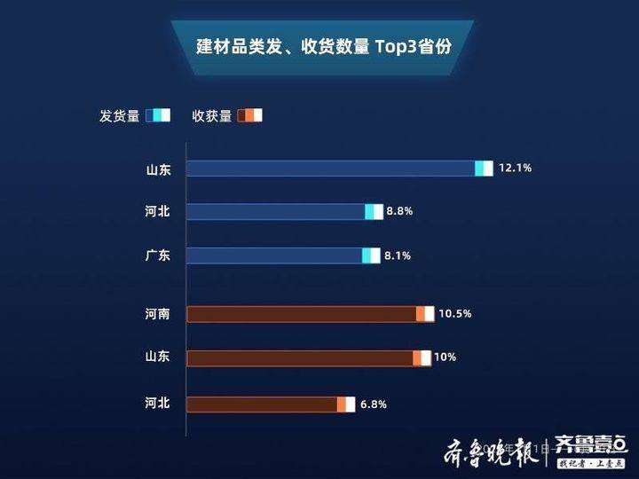 上半年公路货运数据:基建先发力!山东基建农资蔬菜三项全国第一