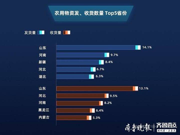 上半年公路货运数据:基建先发力!山东基建农资蔬菜三项全国第一