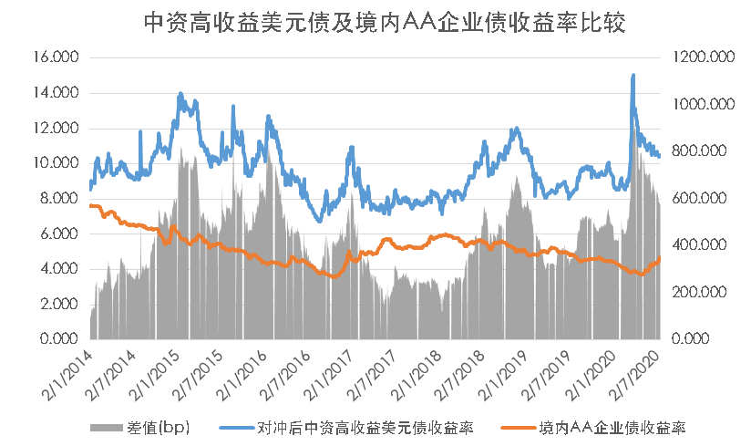 中国境内外投资级/高收益债券收益对比（2020.07.16）