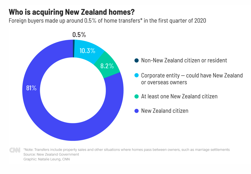 官方数据显示，新西兰今年第一季度房地产交易中海外买家占0.5% 图据CNN