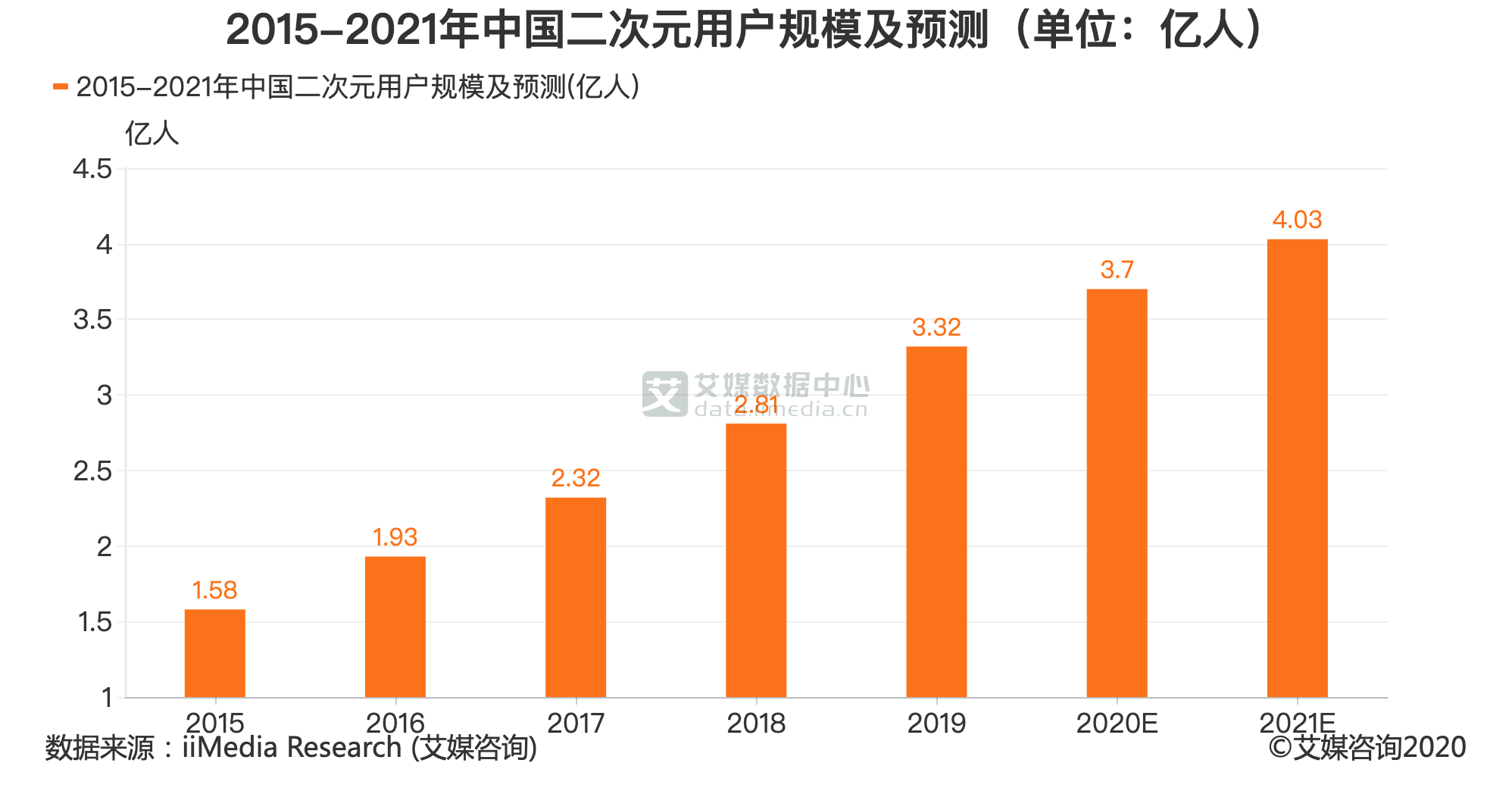 二次元行业数据分析:预计2021年中国二次元用户规模将达4.03亿人