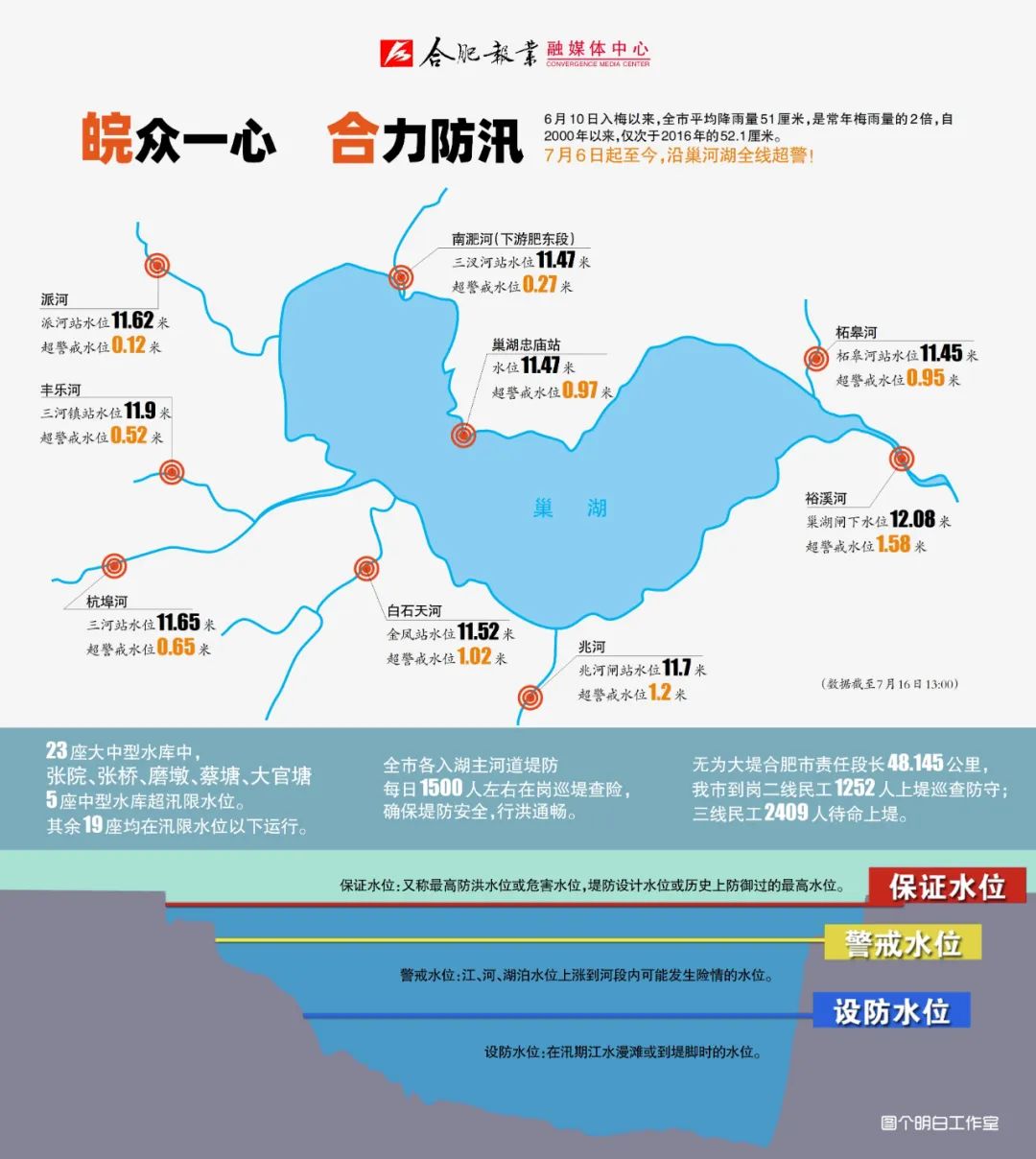 行洪通畅外线方面无为大堤是巢湖流域重要防洪屏障合肥市责任段共48
