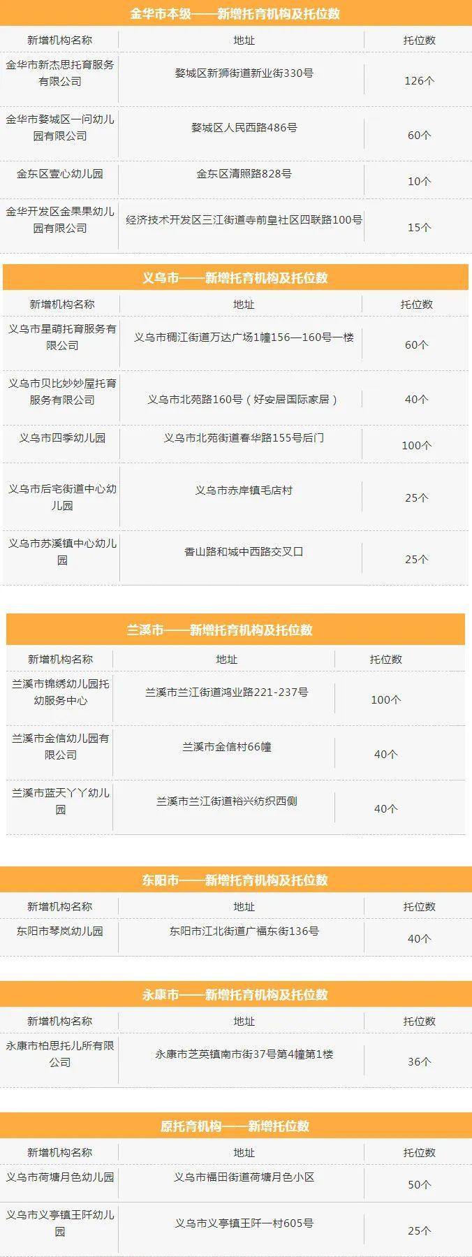 更多宝贝可以入托啦！金华新增托育机构14家