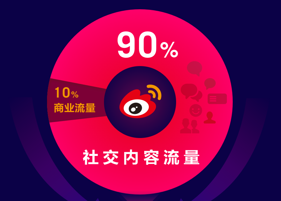 瞄准自然流量金矿， 微博如何再次深挖社交场景的广告价值？