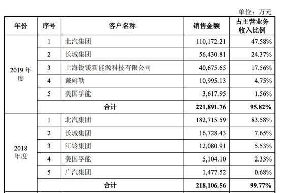 图片来源：孚能科技公告