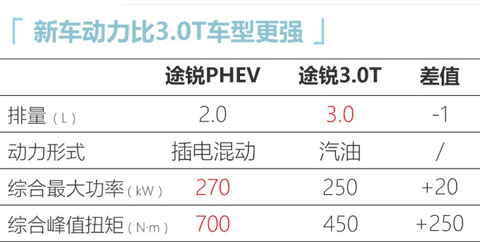 大众新款途锐即将开卖，1公里1毛钱，动力还比3.0T强