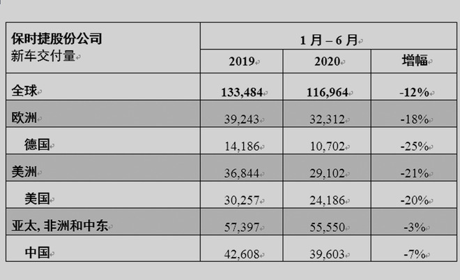 保时捷上半年交付近12万辆新车 中国占比34%