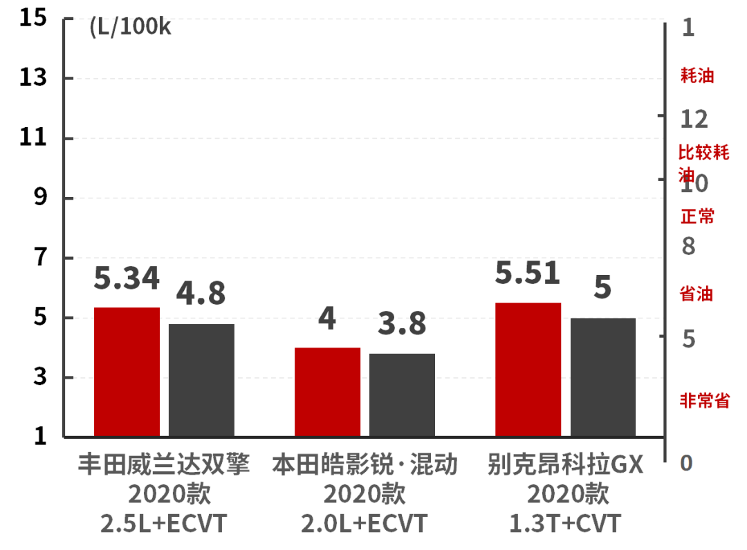 丰田最畅销的SUV的南方版？四驱车型油耗实测仅3毛一公里