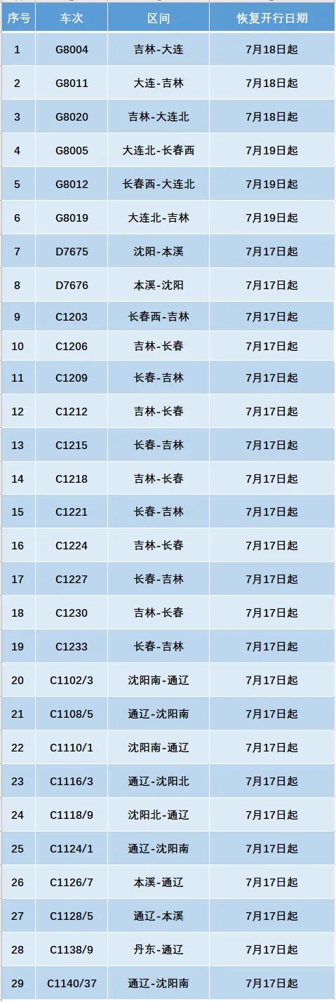 大连、吉林、通辽等方向恢复开行29趟旅客列车