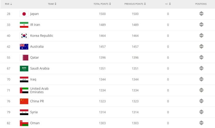 中国男足世界排名_2020年第一期男足世界排名公布!中国队排名...