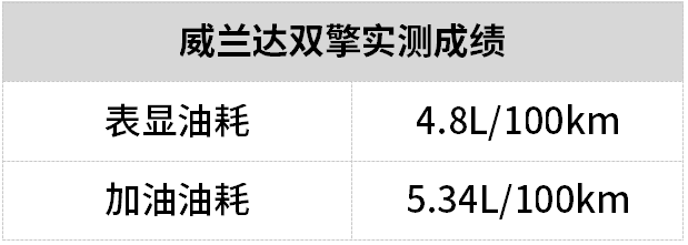 丰田最畅销的SUV的南方版？四驱车型油耗实测仅3毛一公里