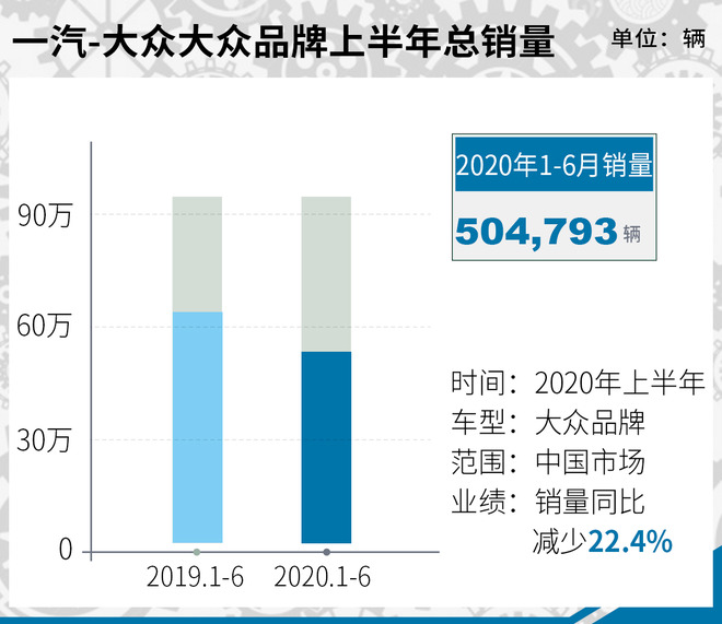 大众品牌期中考试交卷 上半年交付116.78万辆