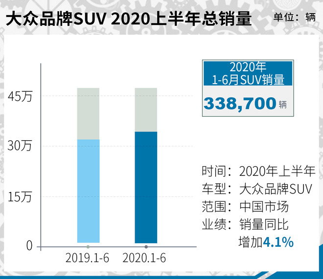 大众品牌期中考试交卷 上半年交付116.78万辆