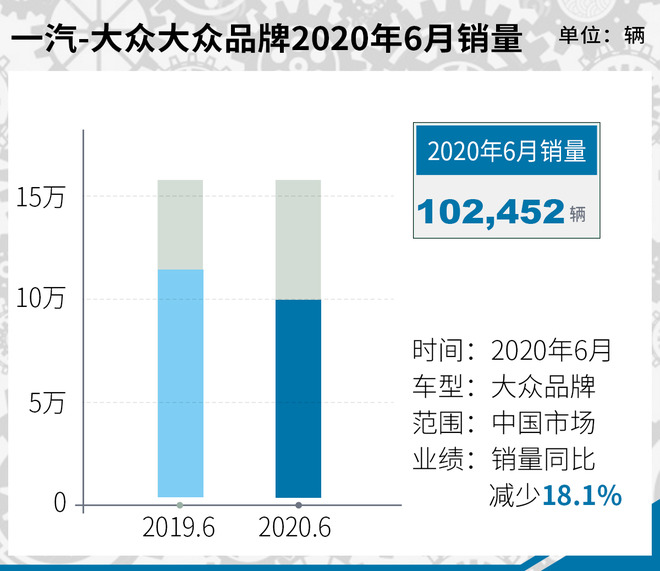 大众品牌期中考试交卷 上半年交付116.78万辆
