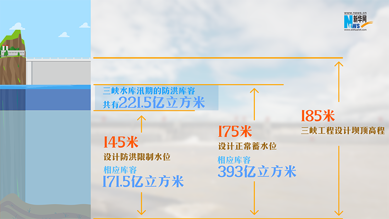 三峡水库库容水位示意图　设计：邓豪俣