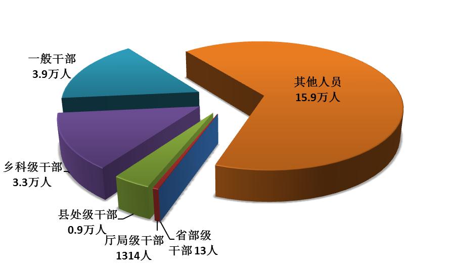 中纪委上半年处分省部级干部13人、厅局级干部1314人