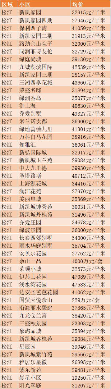 新鮮出爐!上海各區7月房價表來了!你離夢想的房子還有多遠?