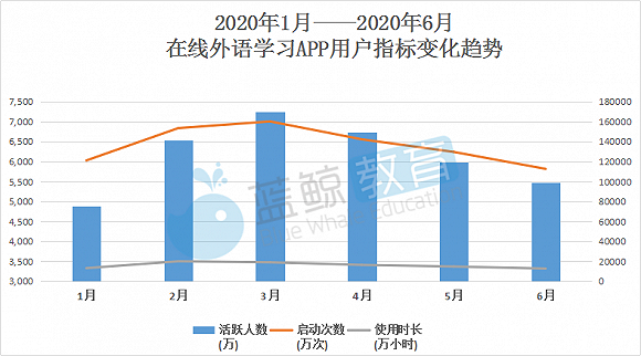 下跌24,下图是2020年前两个季度外语学习赛道用户数据走向:2020年