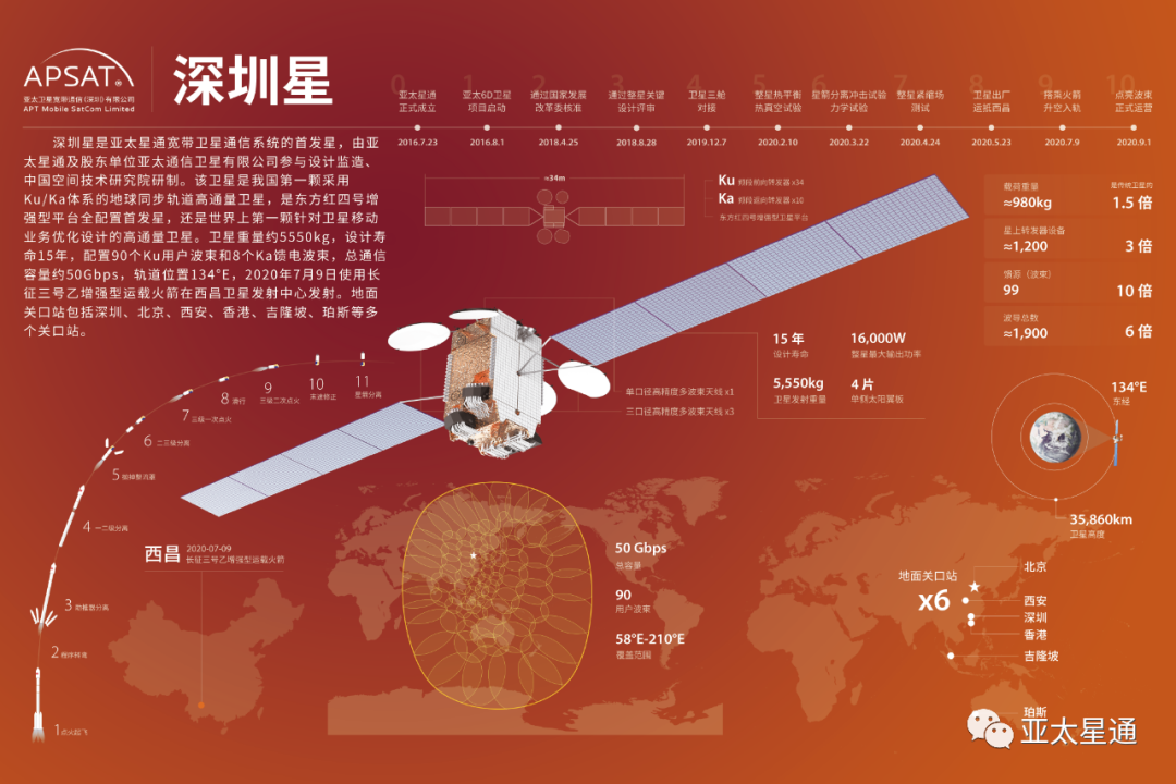 深圳星介绍