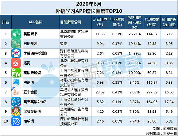 二季度外语学习app榜 斑马英语 涨幅最大 Pep小学英语 系列跌幅最大 外语学习 英语 新浪新闻