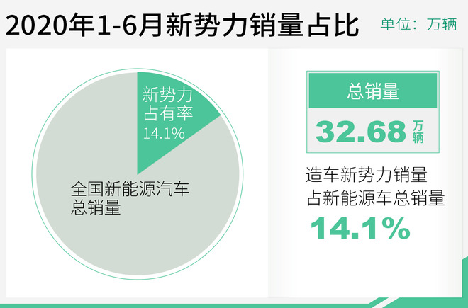 造车新势力半年报 三强格局已现优胜劣汰更急