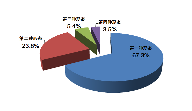 全疆纪检监察机关运用“四种形态”占比图