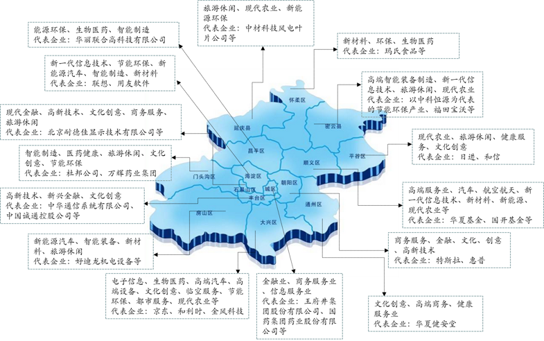 北京市重点产业及其龙头企业布局