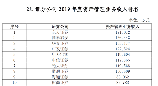 2020券商资管收入排名_券商资管排位赛:东证资管收入连续三年第一,国君跃