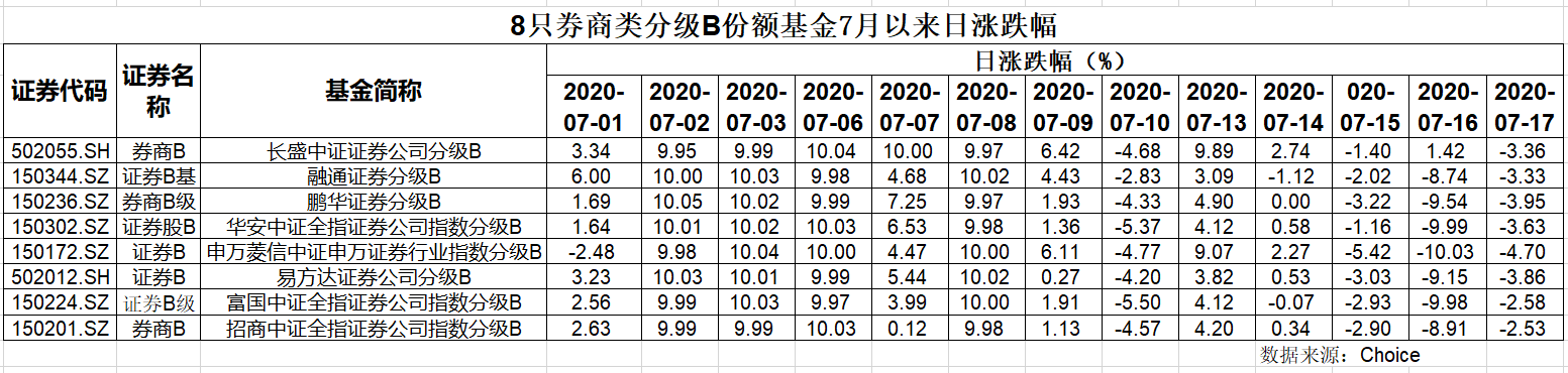 市场人气回落 券商分级B热度迅速消退