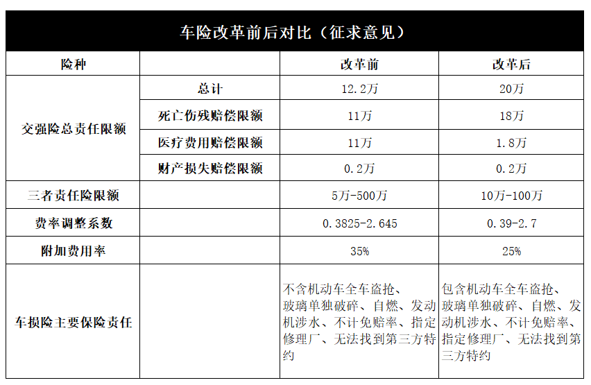 自燃险等7项纳入保险责任