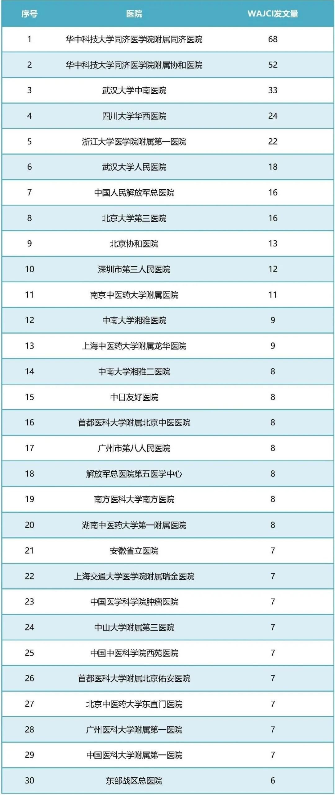 我国医院新冠肺炎高质量论文影响力指数排名发布 武汉同济医院位列第