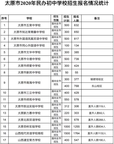 太原市初中学校排名_​重磅!2020年太原市民办初中学校招生政策出台!附公