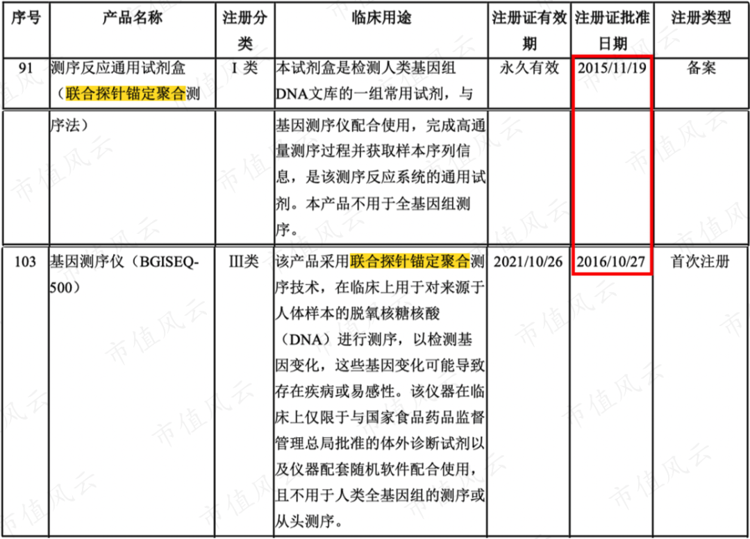 证)(四)研发投入情况目前华大基因已有多个可用于医学检测的测序平台