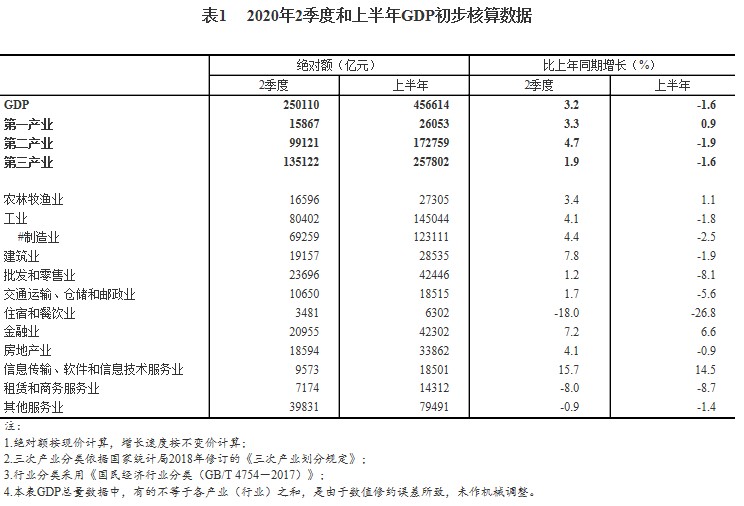 gdp区间_22省份三季度经济成绩单:贵州增速居首19省份GDP增速弹回正区间