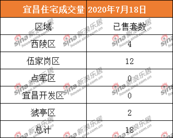 2020.7.18宜昌商品房住宅共成交18套 二手房成交1套