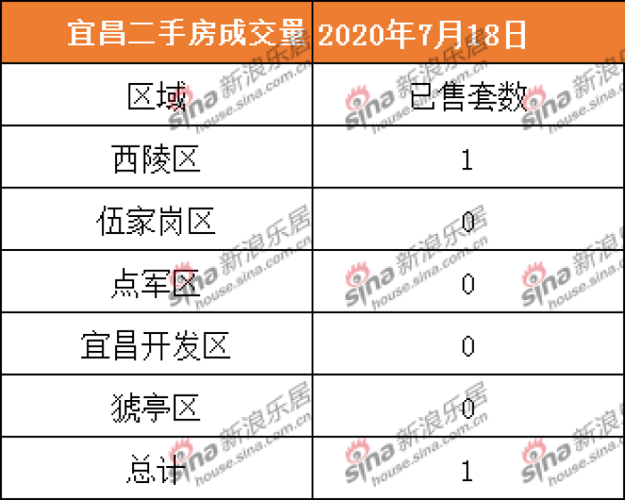 2020.7.18宜昌商品房住宅共成交18套 二手房成交1套