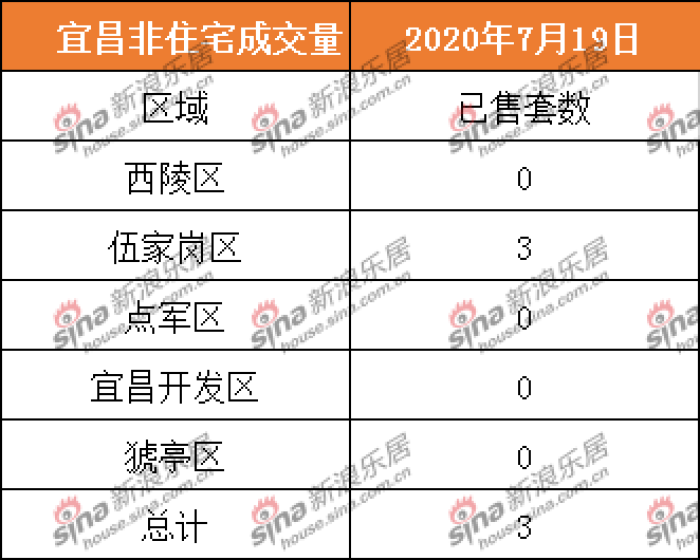 2020.7.19宜昌商品房住宅共成交11套 二手房成交1套