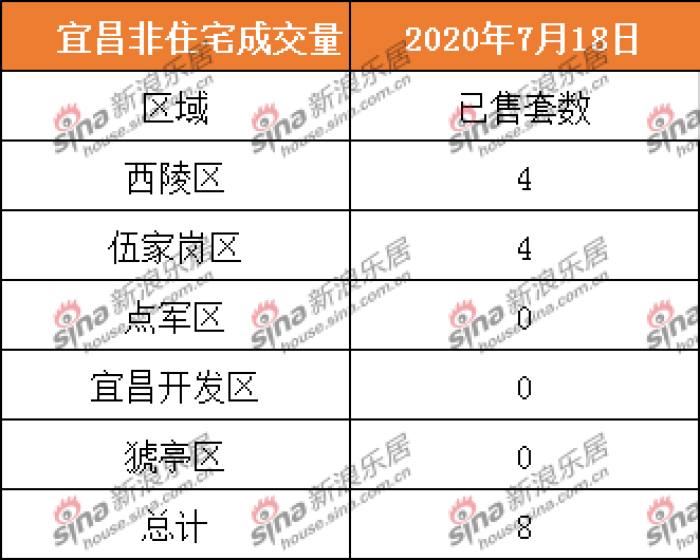 2020.7.18宜昌商品房住宅共成交18套 二手房成交1套