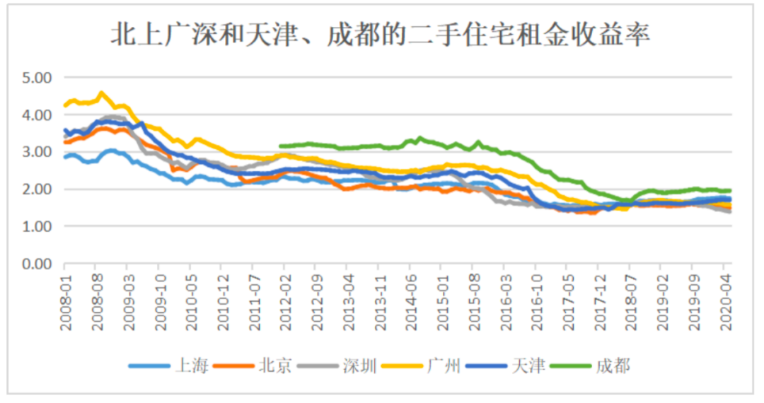 （来源：中原地产）