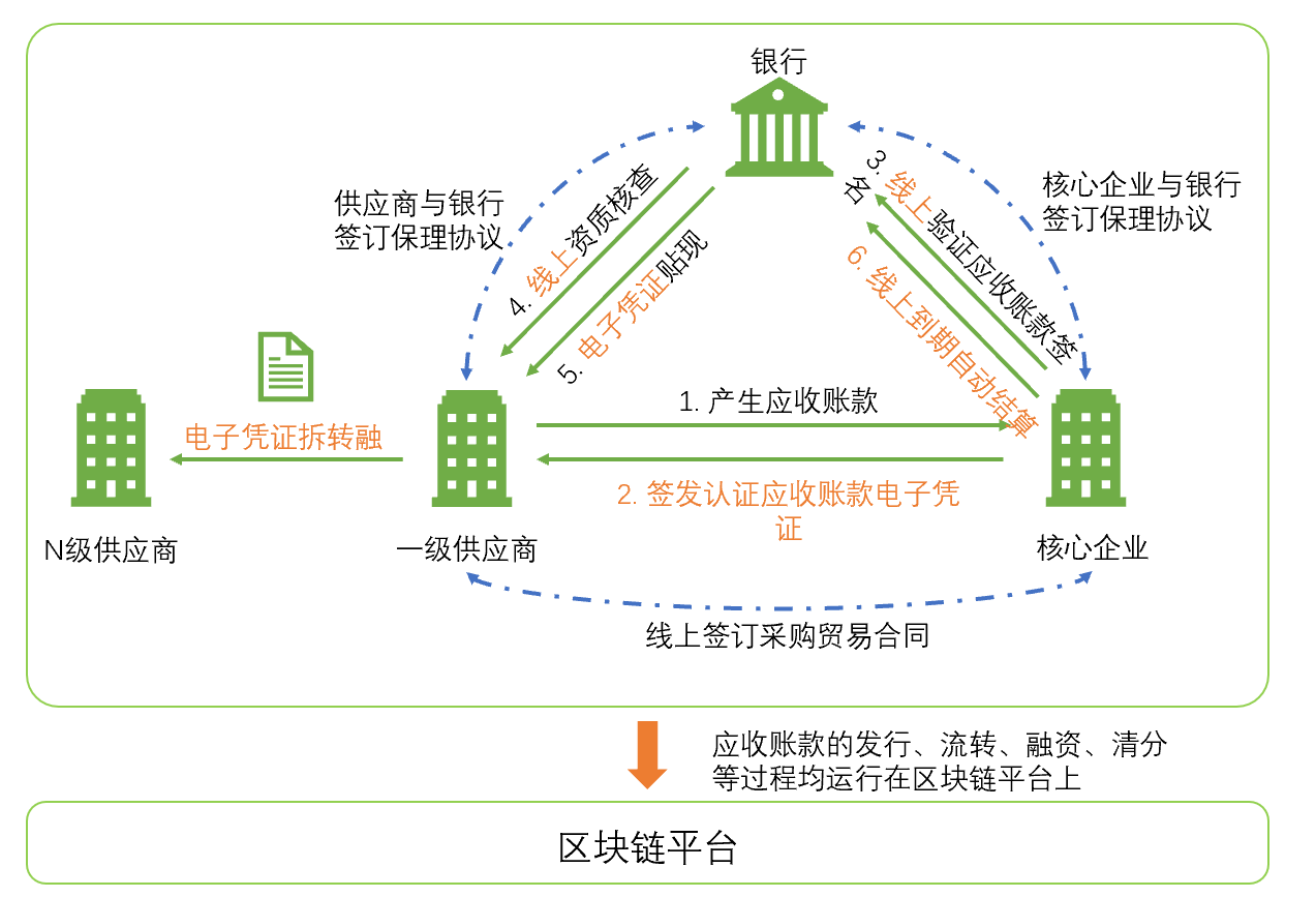 区块链供应链金融业务逻辑图