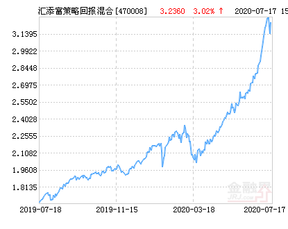 汇添富策略回报混合基金最新净值涨幅达