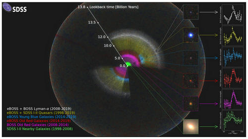 图1。 SDSS星系巡天近20余年 (1998-2019) 以来宇宙追求暗示图。来源:eBOSS国际配相符组。