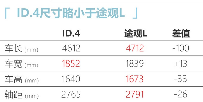 大众电动SUV续航曝光，和途观L一样大，比蔚来ES6能跑